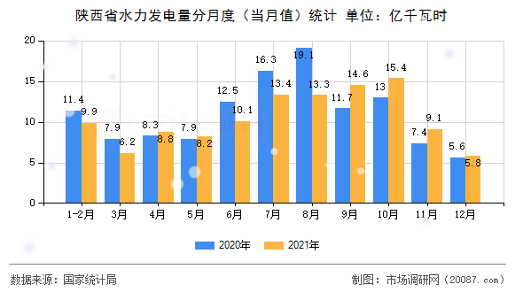 陕西省水力发电量分月度（当月值）统计