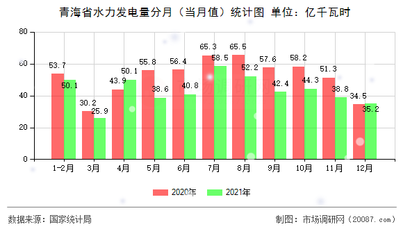 青海省水力发电量分月（当月值）统计图
