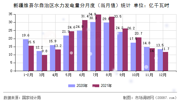 新疆维吾尔自治区水力发电量分月度(当月值)统计 新疆维吾尔自治区水力发电量分月度(当月值)统计