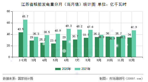 江苏省核能发电量分月（当月值）统计图