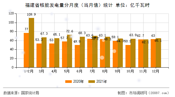 福建省核能发电量分月度（当月值）统计