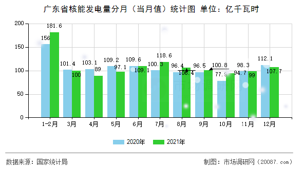 广东省核能发电量分月（当月值）统计图