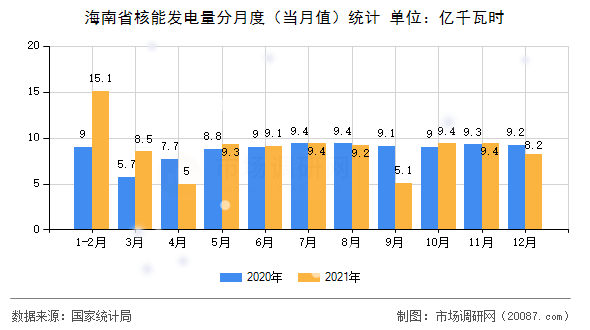 海南省核能发电量分月度(当月值)统计 海南省核能发电量分月度(当月值)统计