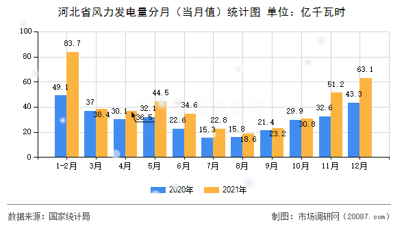 河北省风力发电量分月（当月值）统计图