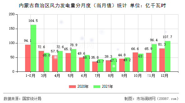 内蒙古自治区风力发电量分月度（当月值）统计