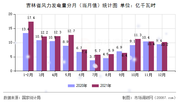 吉林省风力发电量分月(当月值)统计图 吉林省风力发电量分月(当月值)统计图