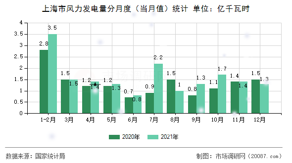 上海市风力发电量分月度(当月值)统计 上海市风力发电量分月度(当月值)统计