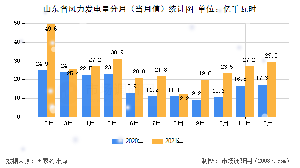 山东省风力发电量分月（当月值）统计图