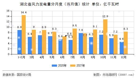 湖北省风力发电量分月度(当月值)统计 湖北省风力发电量分月度(当月值)统计
