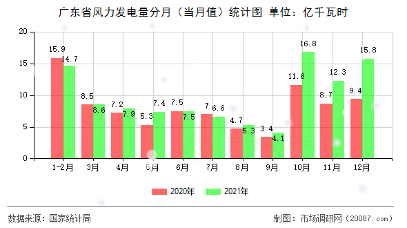 广东省风力发电量分月（当月值）统计图