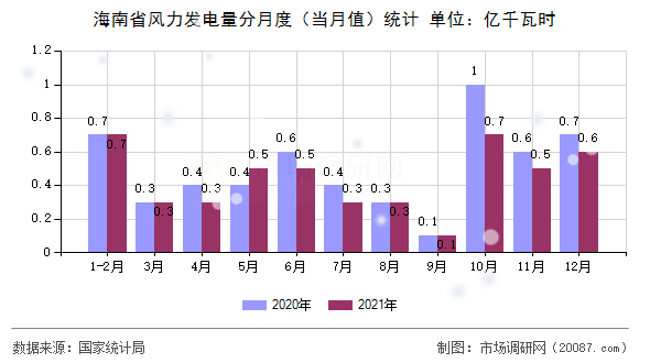 海南省风力发电量分月度（当月值）统计