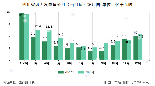 四川省风力发电量分月（当月值）统计图