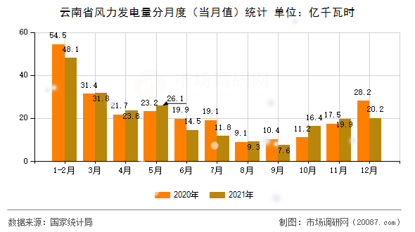 云南省风力发电量分月度（当月值）统计