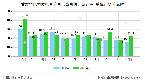 甘肃省风力发电量分月（当月值）统计图