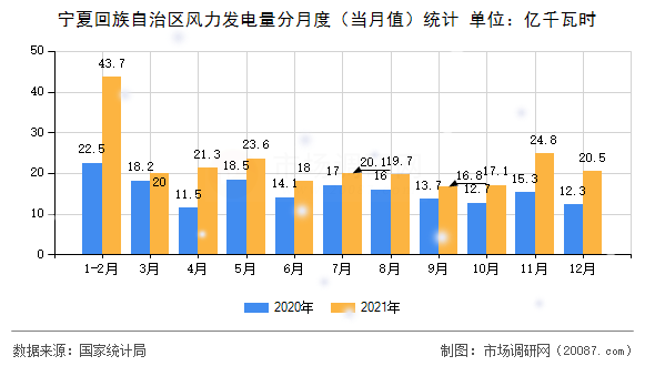 宁夏回族自治区风力发电量分月度（当月值）统计