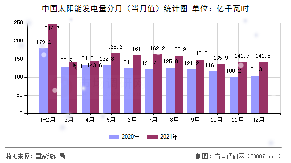中国太阳能发电量分月（当月值）统计图