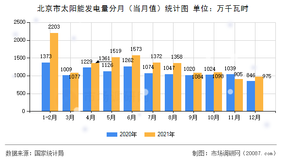 北京市太阳能发电量分月（当月值）统计图