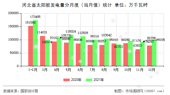 河北省太阳能发电量分月度(当月值)统计 河北省太阳能发电量分月度(当月值)统计