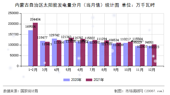 内蒙古自治区太阳能发电量分月（当月值）统计图