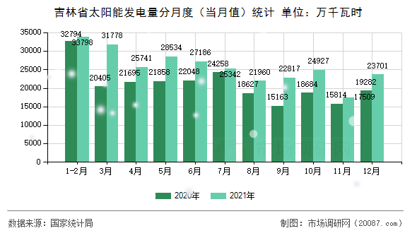 吉林省太阳能发电量分月度(当月值)统计 吉林省太阳能发电量分月度(当月值)统计