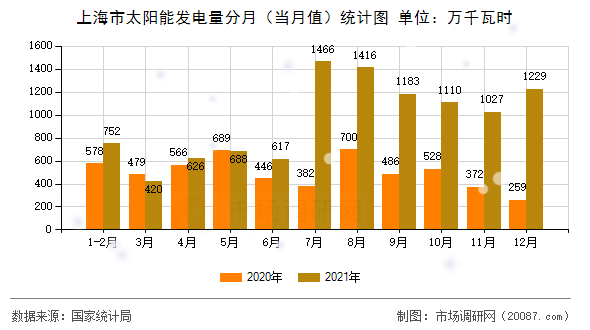 上海市太阳能发电量分月（当月值）统计图
