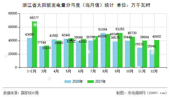 浙江省太阳能发电量分月度（当月值）统计