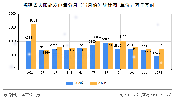 福建省太阳能发电量分月（当月值）统计图
