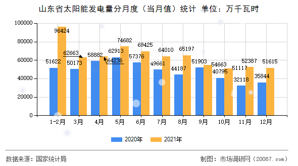 山东省太阳能发电量分月度（当月值）统计