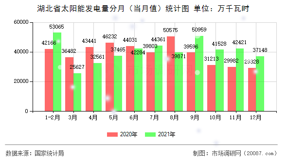 湖北省太阳能发电量分月(当月值)统计图 湖北省太阳能发电量分月(当月值)统计图