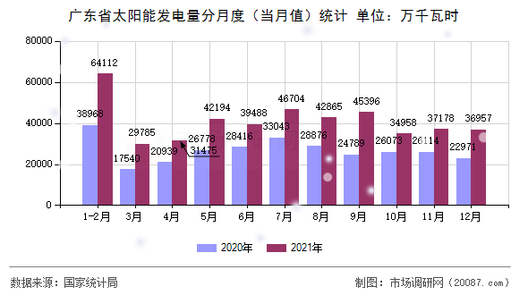广东省太阳能发电量分月度（当月值）统计