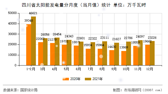 四川省太阳能发电量分月度（当月值）统计