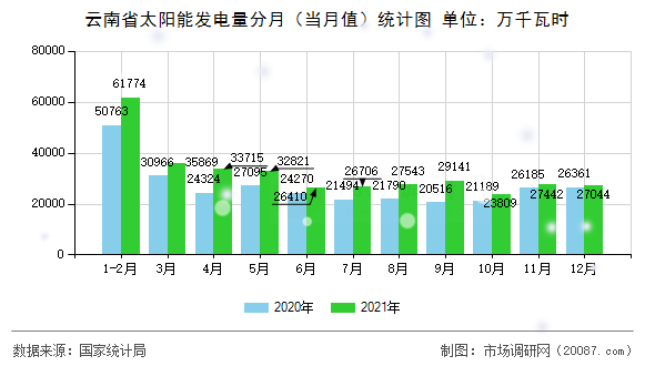 云南省太阳能发电量分月（当月值）统计图