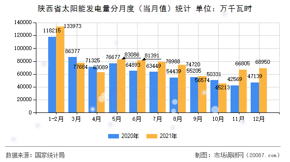 陕西省太阳能发电量分月度（当月值）统计