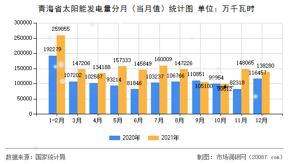 青海省太阳能发电量分月（当月值）统计图
