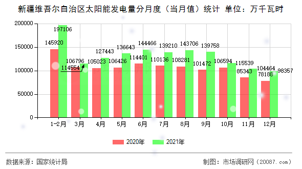 新疆维吾尔自治区太阳能发电量分月度（当月值）统计