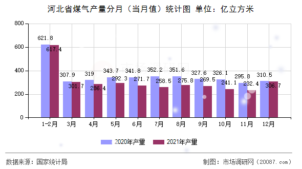 河北省煤气产量分月(当月值)统计图 河北省煤气产量分月(当月值)统计图