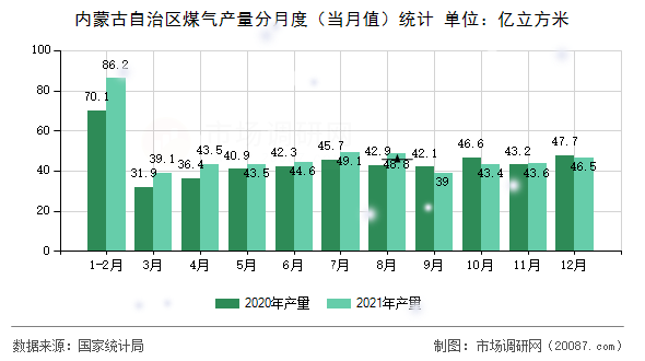 内蒙古自治区煤气产量分月度(当月值)统计 内蒙古自治区煤气产量分月度(当月值)统计