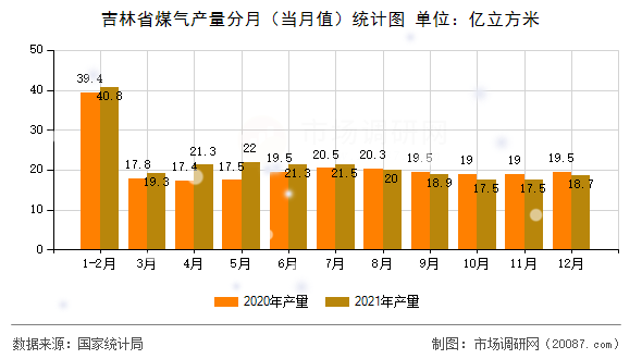 吉林省煤气产量分月（当月值）统计图