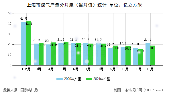 上海市煤气产量分月度(当月值)统计 上海市煤气产量分月度(当月值)统计