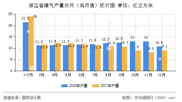 浙江省煤气产量分月(当月值)统计图 浙江省煤气产量分月(当月值)统计图