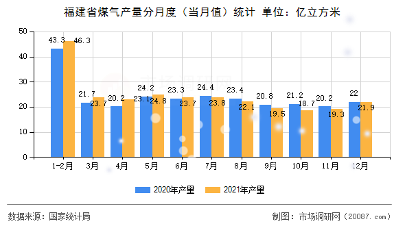 福建省煤气产量分月度（当月值）统计