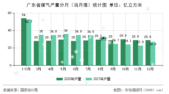 广东省煤气产量分月(当月值)统计图 广东省煤气产量分月(当月值)统计图