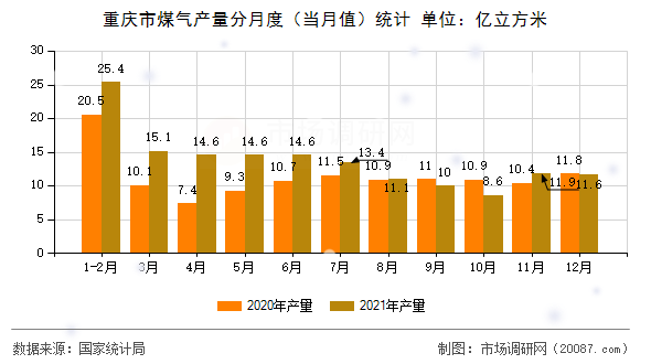 重庆市煤气产量分月度(当月值)统计 重庆市煤气产量分月度(当月值)统计