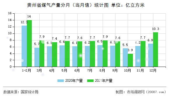 贵州省煤气产量分月(当月值)统计图 贵州省煤气产量分月(当月值)统计图