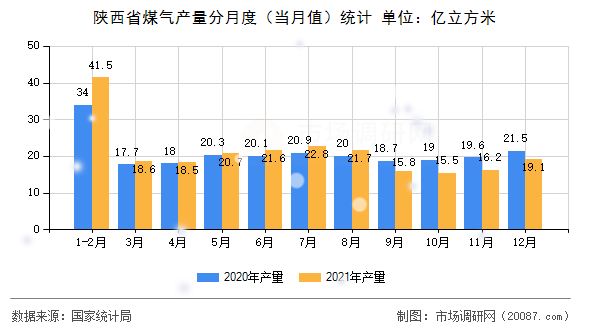 陕西省煤气产量分月度(当月值)统计 陕西省煤气产量分月度(当月值)统计