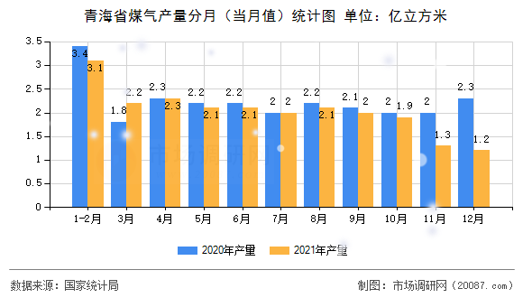 青海省煤气产量分月（当月值）统计图