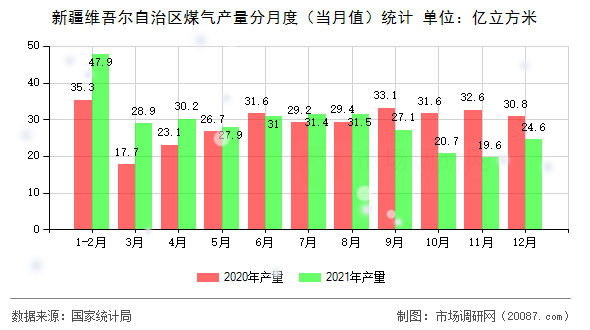 新疆维吾尔自治区煤气产量分月度(当月值)统计 新疆维吾尔自治区煤气产量分月度(当月值)统计