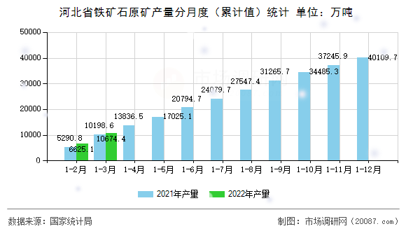 河北省铁矿石原矿产量分月度（累计值）统计
