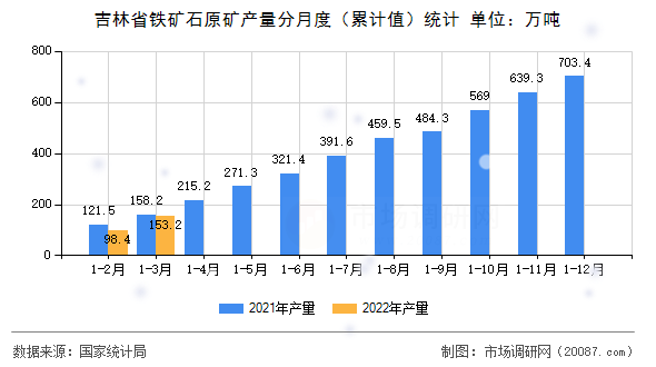 吉林省铁矿石原矿产量分月度（累计值）统计
