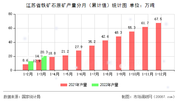江苏省铁矿石原矿产量分月(累计值)统计图 江苏省铁矿石原矿产量分月(累计值)统计图